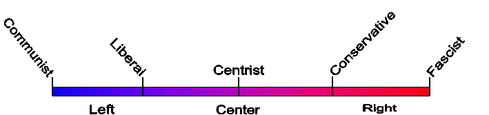 Political Line Chart